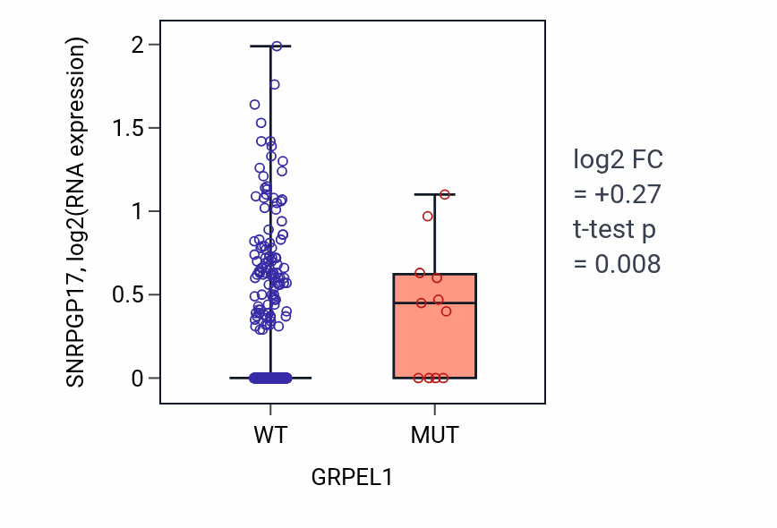 Box plot of SNRPGP17 in GRPEL1-low vs GRPEL1-high samples in UCEC.