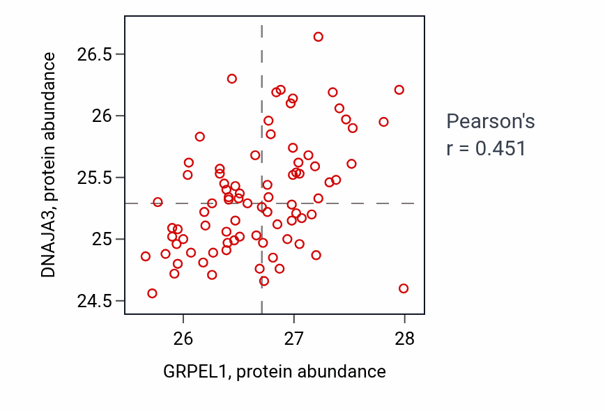 Per-sample scatter of GRPEL1 vs DNAJA3 in OV (Pearson r = 0.45).