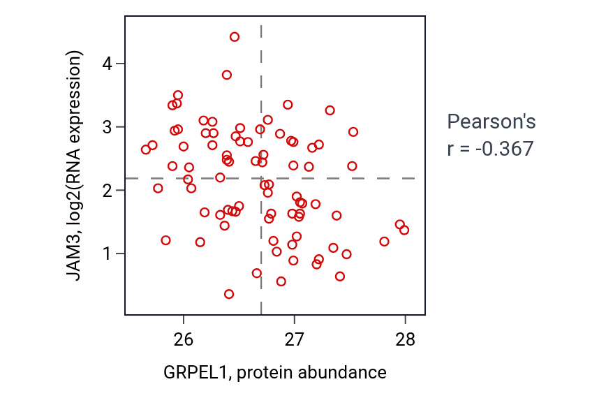 Per-sample scatter of GRPEL1 vs JAM3 in OV (Pearson r = -0.37).