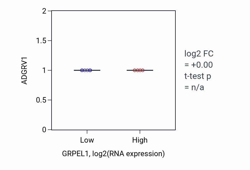 Box plot of ADGRV1 in GRPEL1-low vs GRPEL1-high samples in SARC.