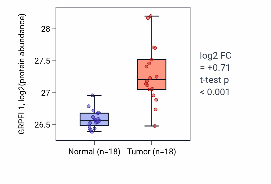 Tumor-vs-normal mass-spec protein box plot for GRPEL1 in COAD.
