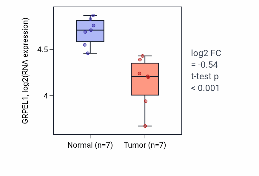 Tumor-vs-normal expression box plot for GRPEL1 RNA in THCA.