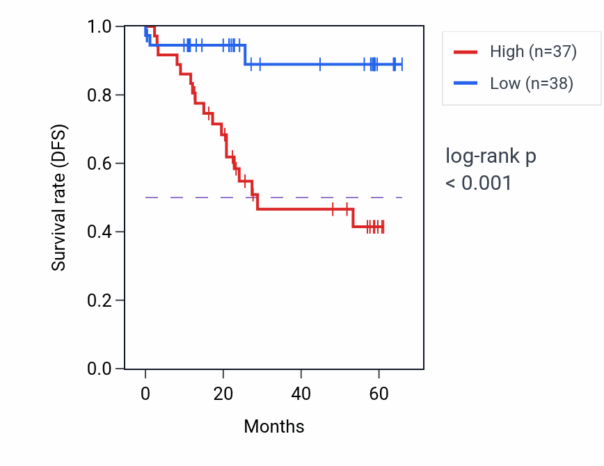 Kaplan&ndash;Meier survival curve for GRPEL1 mass-spec protein-high vs -low samples in CCRCC.