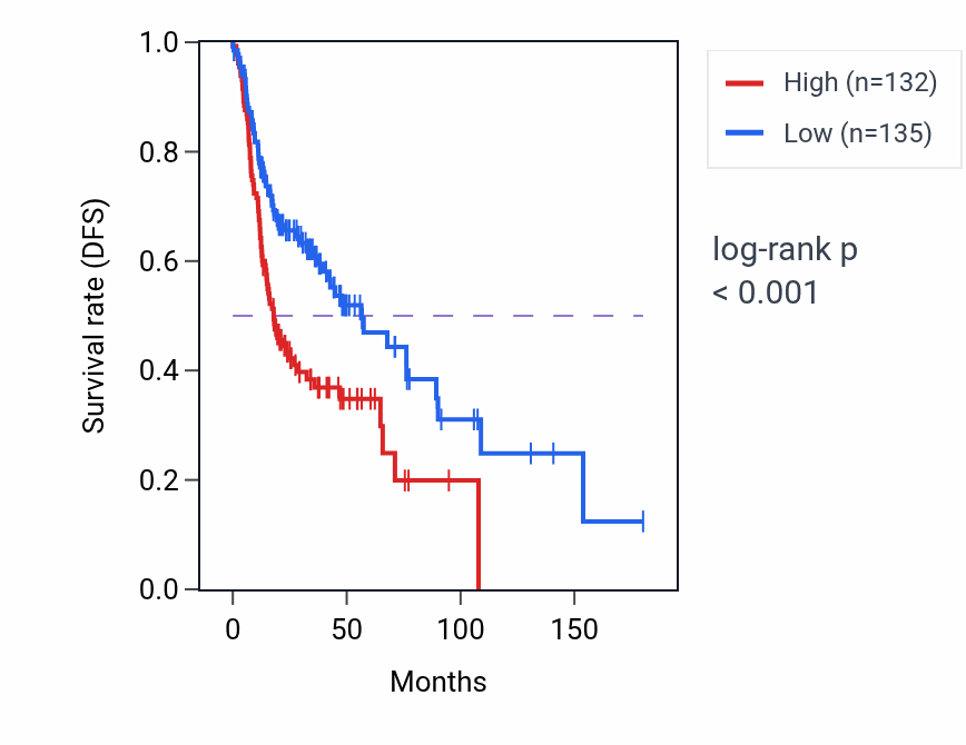 Kaplan&ndash;Meier survival curve for GRPEL1 RNA-high vs -low samples in HNSC.