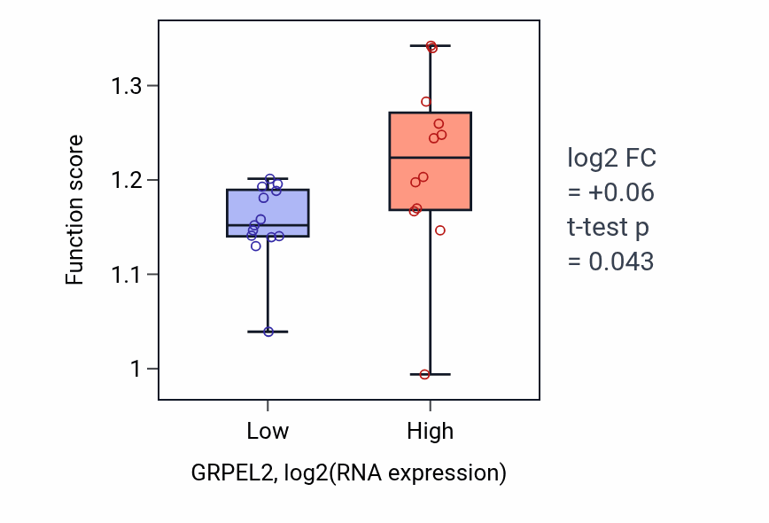 Box plot of Positive regulation of mitochondrial RNA catabolic process in GRPEL2-low vs GRPEL2-high samples in LIVER.