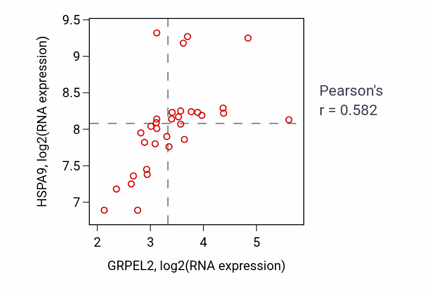 Per-sample scatter of GRPEL2 vs HSPA9 in OESOPHAGUS (Pearson r = 0.58).