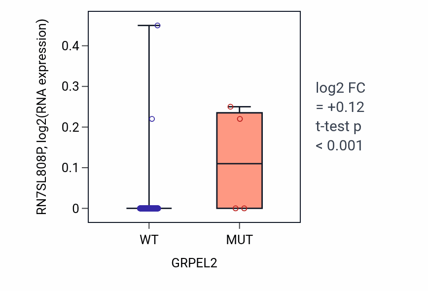 Box plot of RN7SL808P in GRPEL2-low vs GRPEL2-high samples in SKCM.