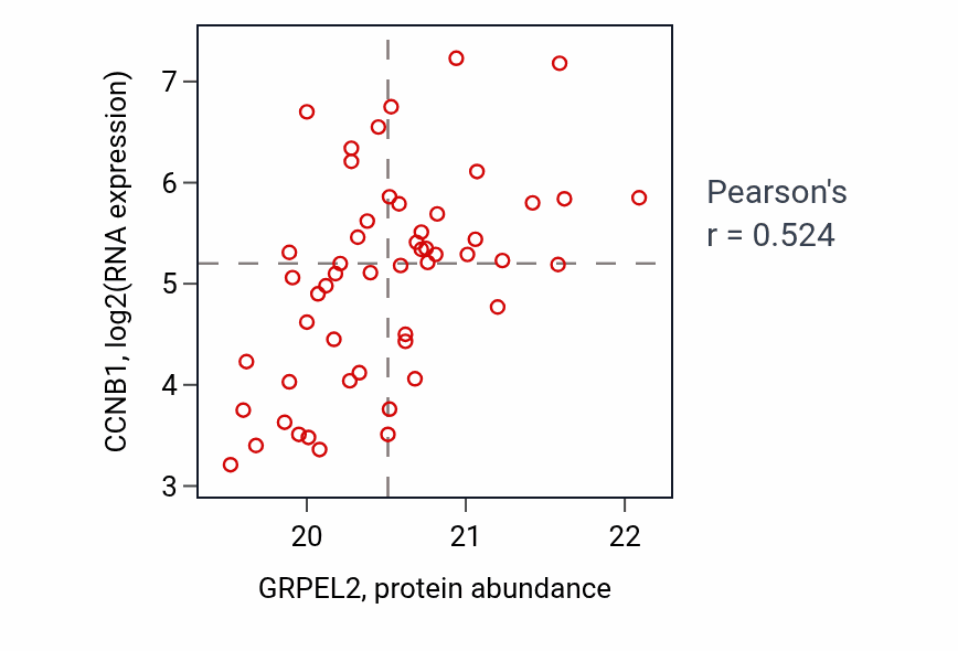 Per-sample scatter of GRPEL2 vs CCNB1 in LUAD (Pearson r = 0.52).