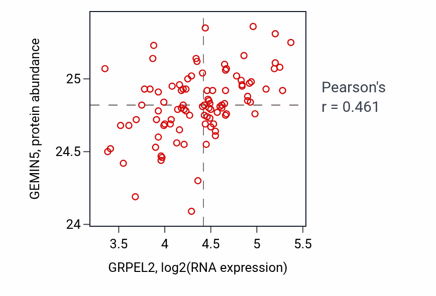 Per-sample scatter of GRPEL2 vs GEMIN5 in COAD (Pearson r = 0.46).