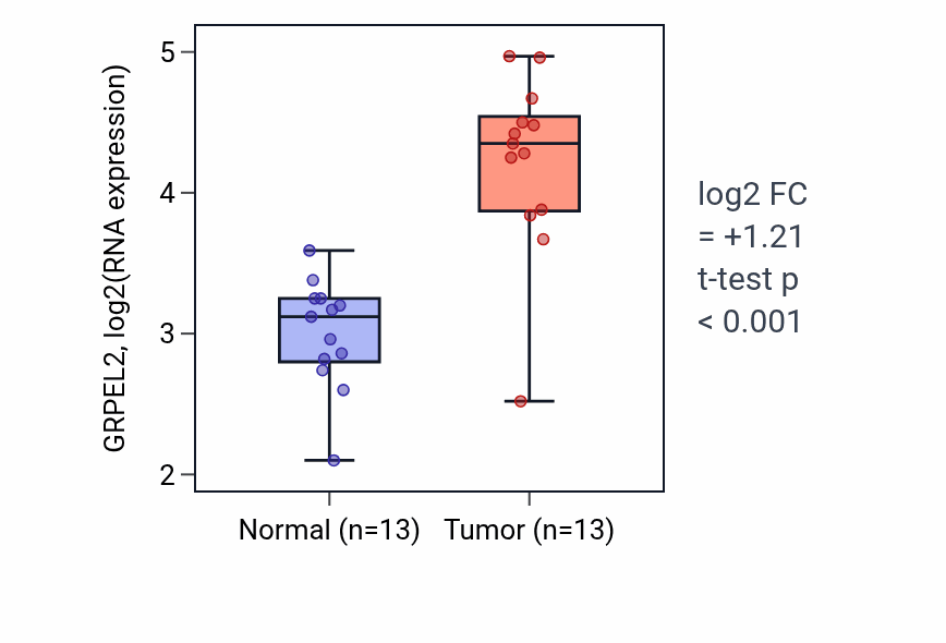 Tumor-vs-normal expression box plot for GRPEL2 RNA in COAD.