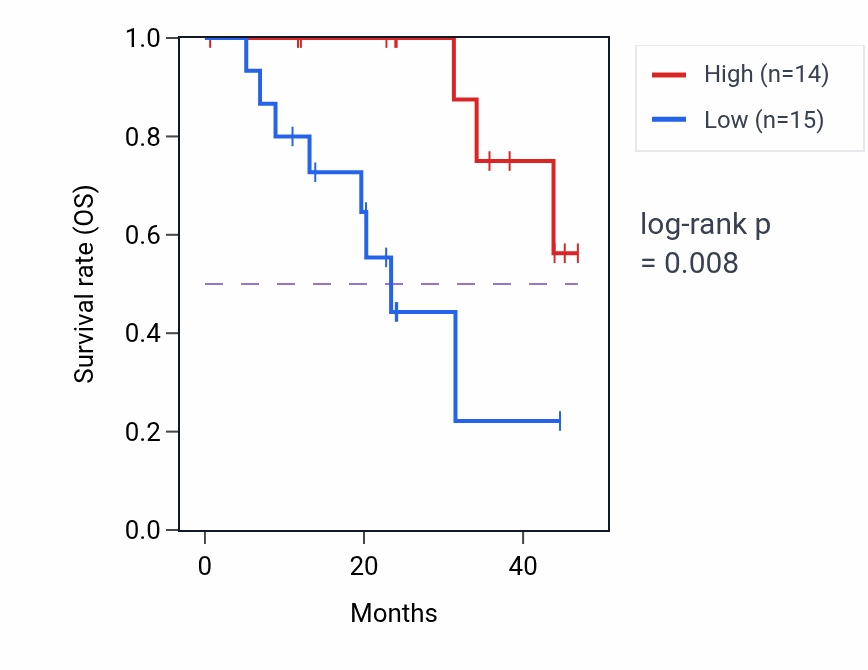 Kaplan&ndash;Meier survival curve for GRPEL2 mass-spec protein-high vs -low samples in HNSC.