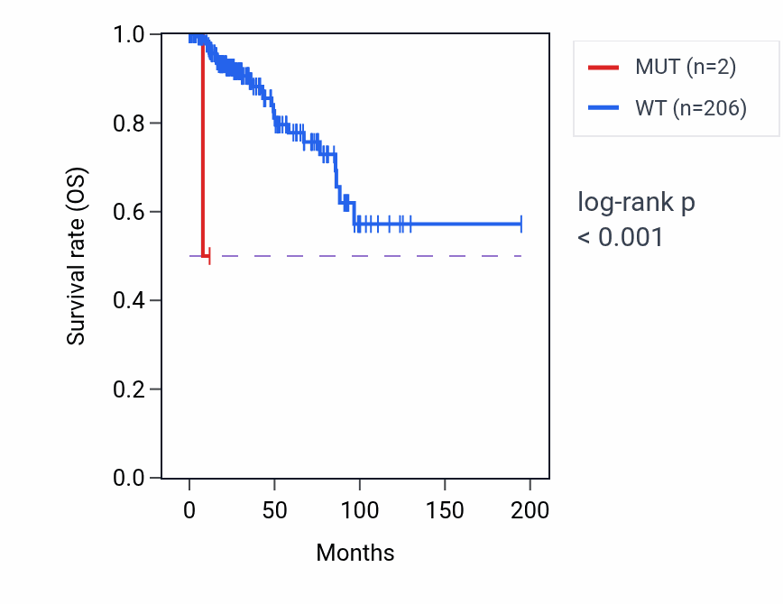 Kaplan&ndash;Meier survival curve for GRPEL2 mutant vs wild-type samples in KIRP.