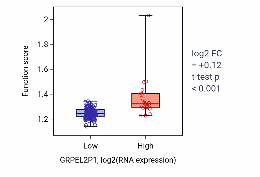 Box plot of Modulation by host of viral process in GRPEL2P1-low vs GRPEL2P1-high samples in ESCA.