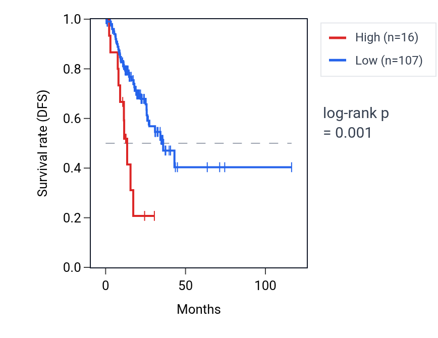 Kaplan&ndash;Meier survival curve for GRPEL2P1 RNA expression in STAD: high vs low expression groups.
