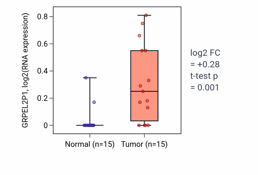 Tumor-vs-normal expression box plot for GRPEL2P1 RNA in KICH.