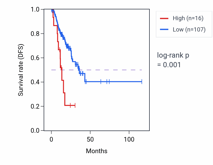Kaplan&ndash;Meier survival curve for GRPEL2P1 RNA-high vs -low samples in STAD.