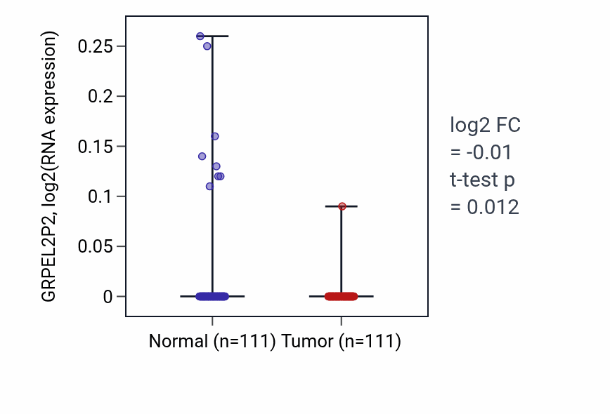 Tumor-vs-normal expression box plot for GRPEL2P2 in BRCA.