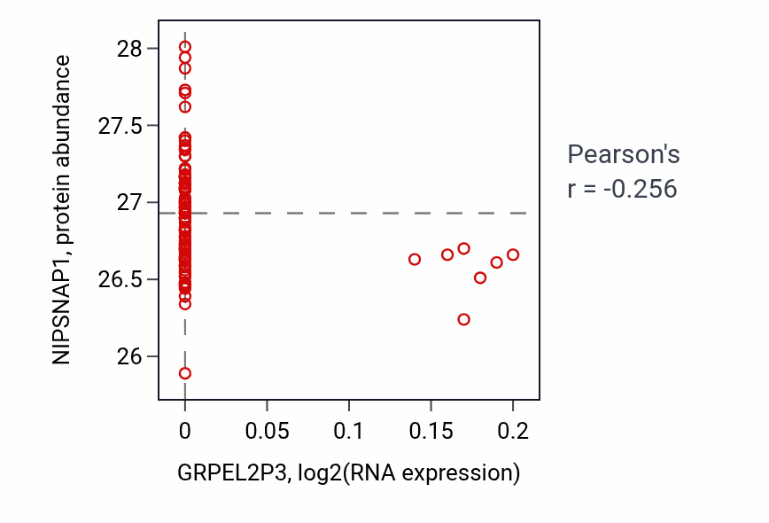 Per-sample scatter of GRPEL2P3 vs NIPSNAP1 in CCRCC (Pearson r = -0.26).