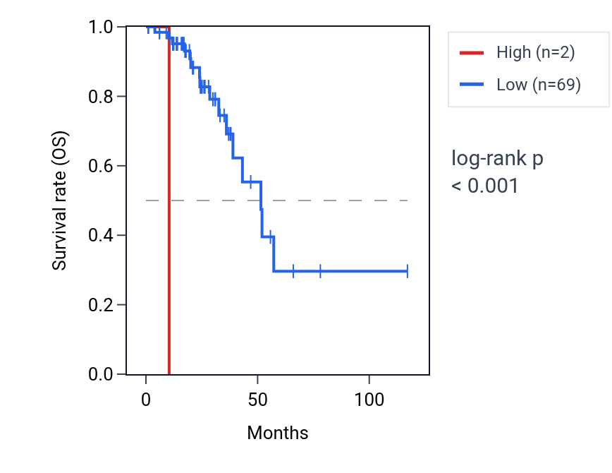 Kaplan&ndash;Meier survival curve for GRPEL2P3 RNA expression in READ: high vs low expression groups.