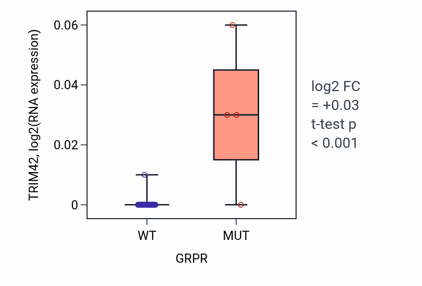 Box plot of TRIM42 in GRPR-low vs GRPR-high samples in LUNG_SCLC.