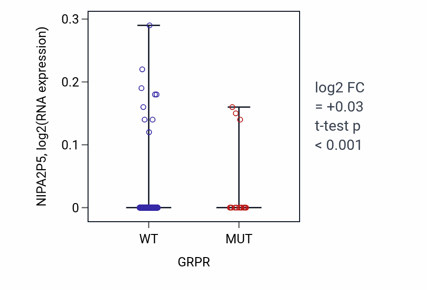 Box plot of NIPA2P5 in GRPR-low vs GRPR-high samples in SKCM.