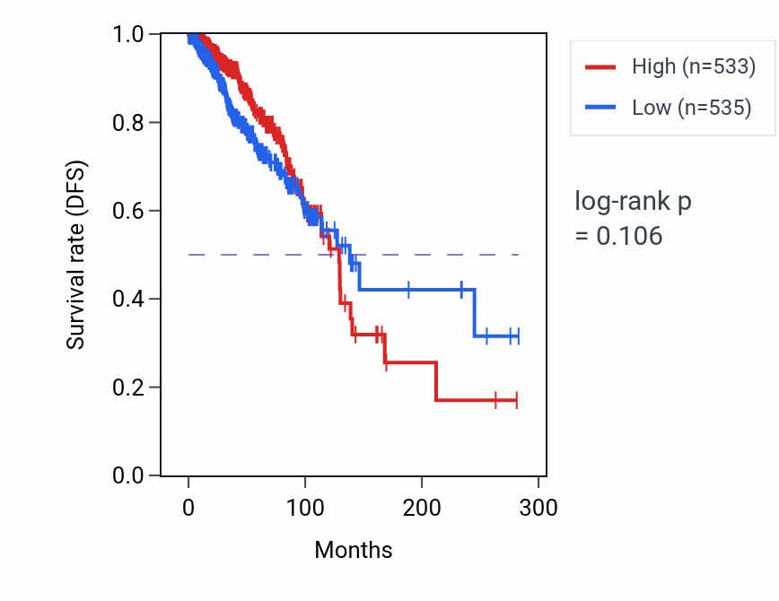 Kaplan&ndash;Meier survival curve for GRPR RNA expression in BRCA: high vs low expression groups.