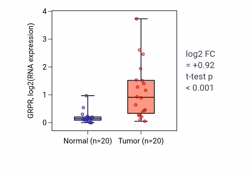 Tumor-vs-normal expression box plot for GRPR in COAD.