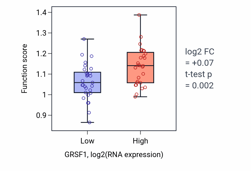 Box plot of CMP biosynthetic process in GRSF1-low vs GRSF1-high samples in BREAST.