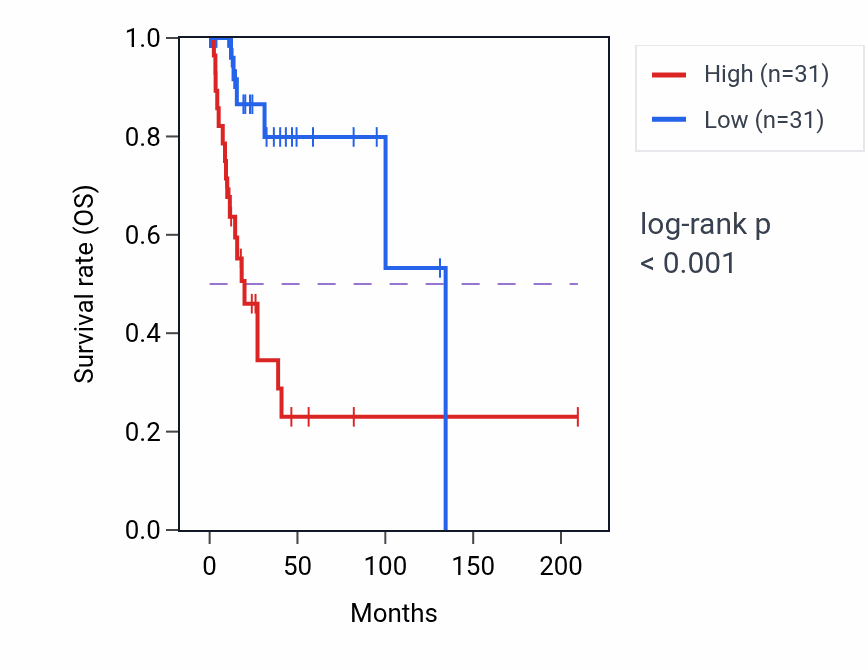 Kaplan&ndash;Meier survival curve for GRSF1 RNA expression in CESC: high vs low expression groups.