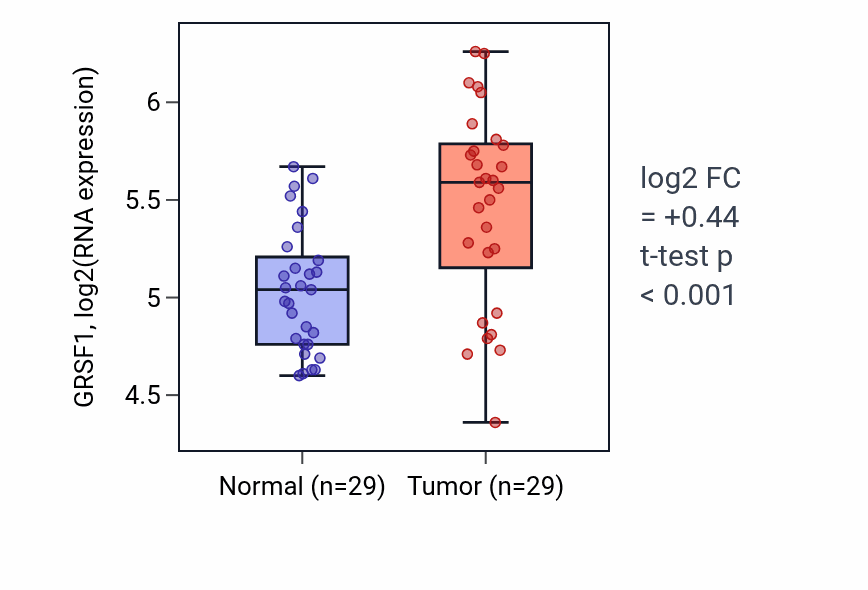 Tumor-vs-normal expression box plot for GRSF1 in HNSC.