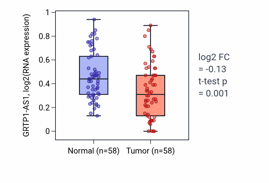 Tumor-vs-normal expression box plot for GRTP1-AS1 in THCA.