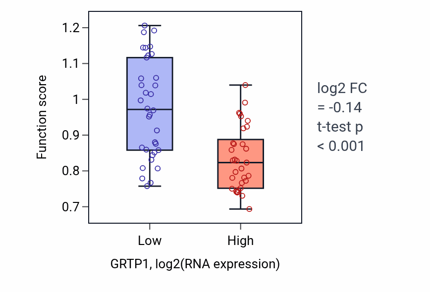 Box plot of Copper ion export in GRTP1-low vs GRTP1-high samples in LARGE_INTESTINE.