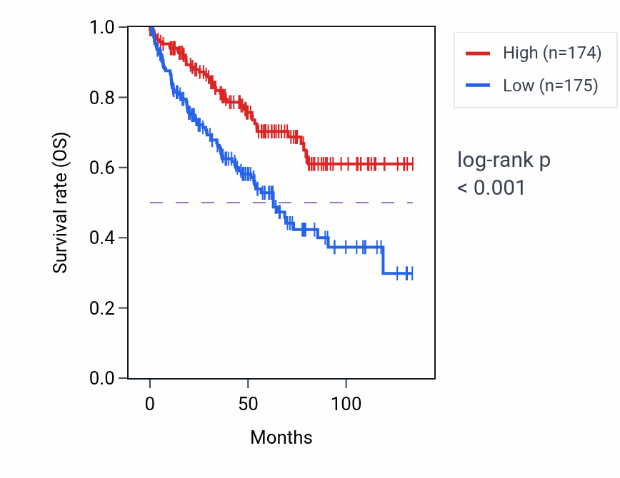 Kaplan&ndash;Meier survival curve for GRTP1 RNA expression in KIRC: high vs low expression groups.