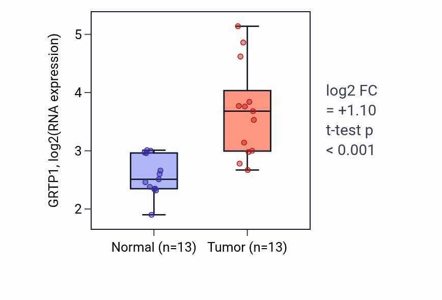 Tumor-vs-normal expression box plot for GRTP1 in LUAD.