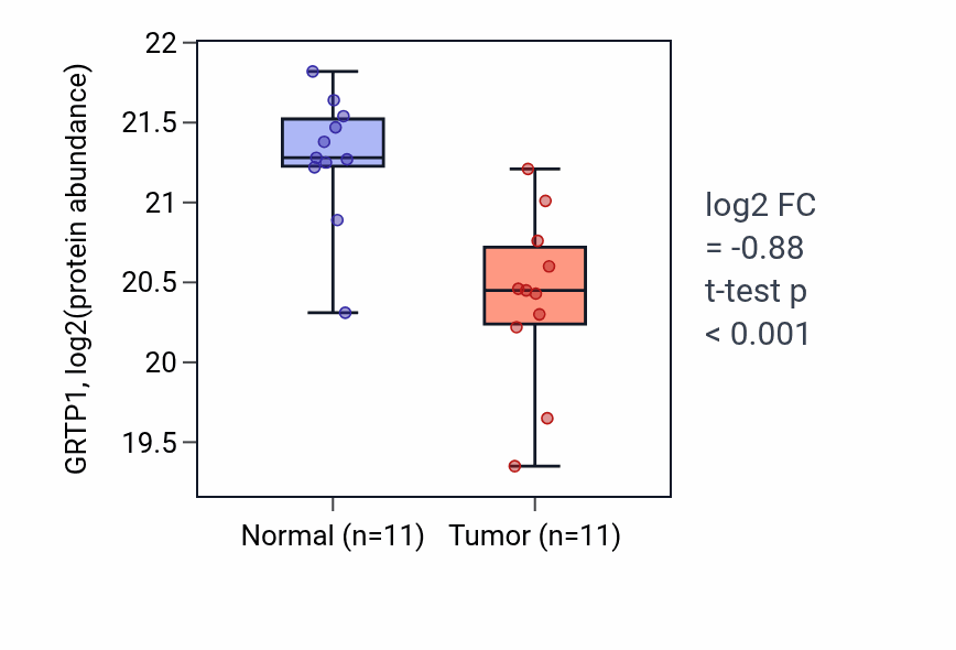 Tumor-vs-normal mass-spec protein box plot for GRTP1 in CCRCC.