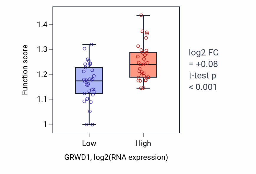 Box plot of Transcription by RNA polymerase I in GRWD1-low vs GRWD1-high samples in LARGE_INTESTINE.