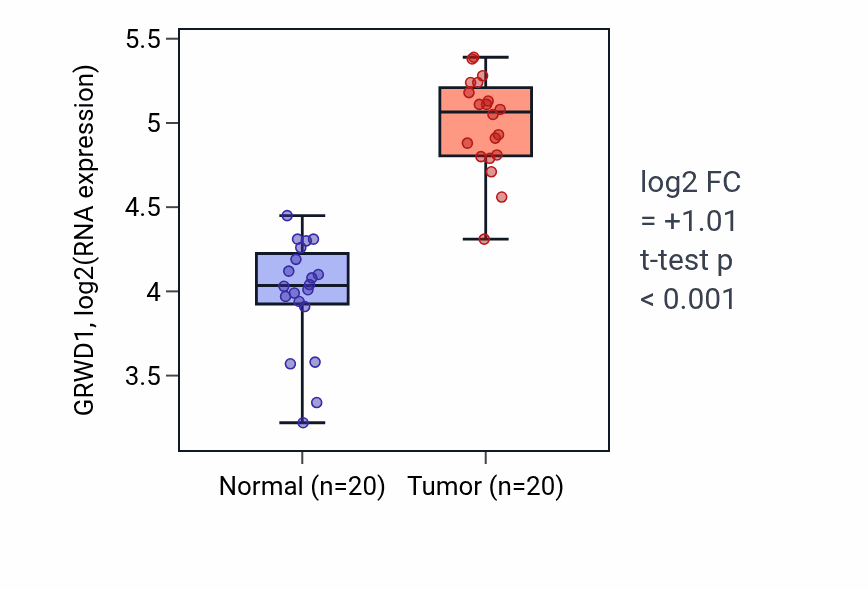Tumor-vs-normal expression box plot for GRWD1 in COAD.
