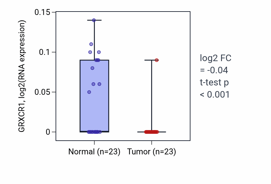 Tumor-vs-normal expression box plot for GRXCR1 in LUSC.