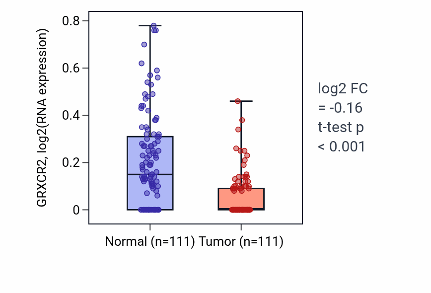 Tumor-vs-normal expression box plot for GRXCR2 in BRCA.