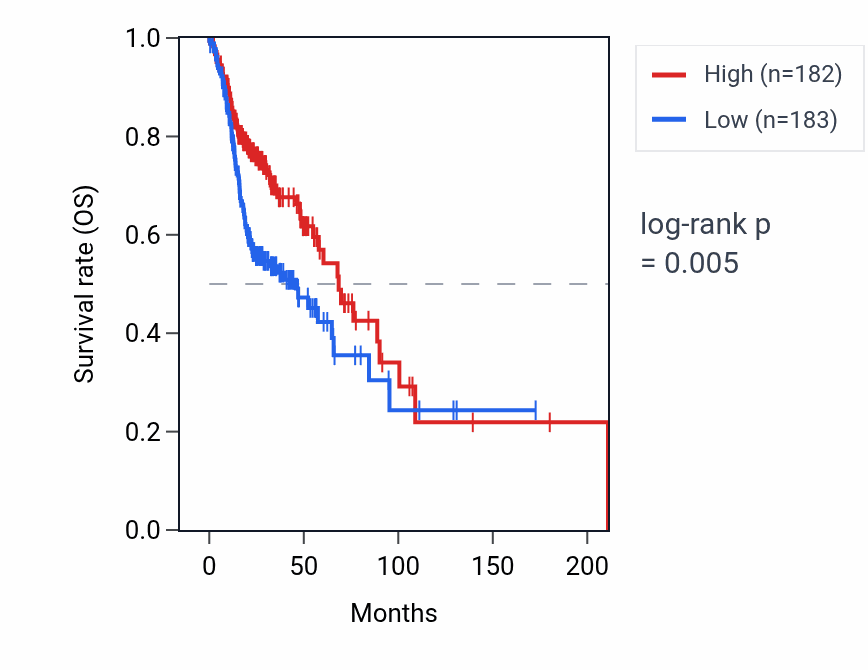 Kaplan&ndash;Meier survival curve for GSAP RNA expression in HNSC: high vs low expression groups.