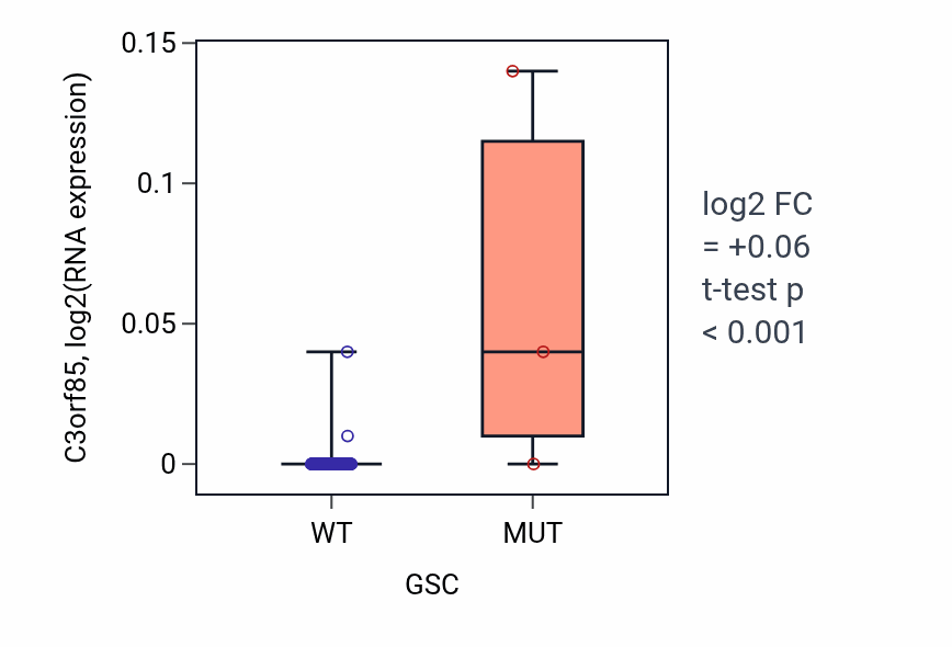 Box plot of C3orf85 in GSC-low vs GSC-high samples in BLOOD_Leukemia.