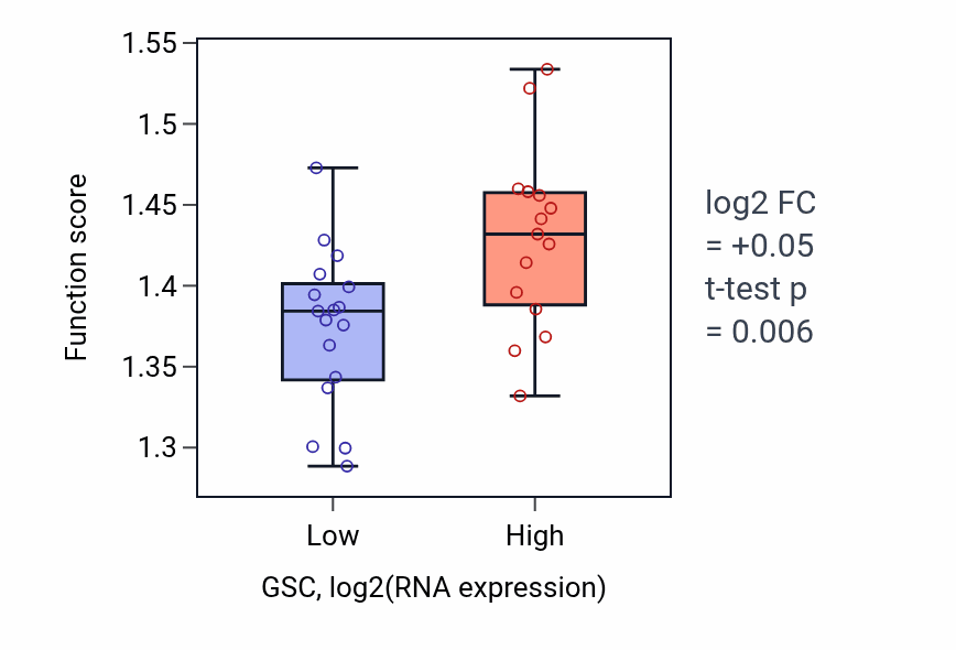 Box plot of RNA splicing, via transesterification reactions in GSC-low vs GSC-high samples in OESOPHAGUS.