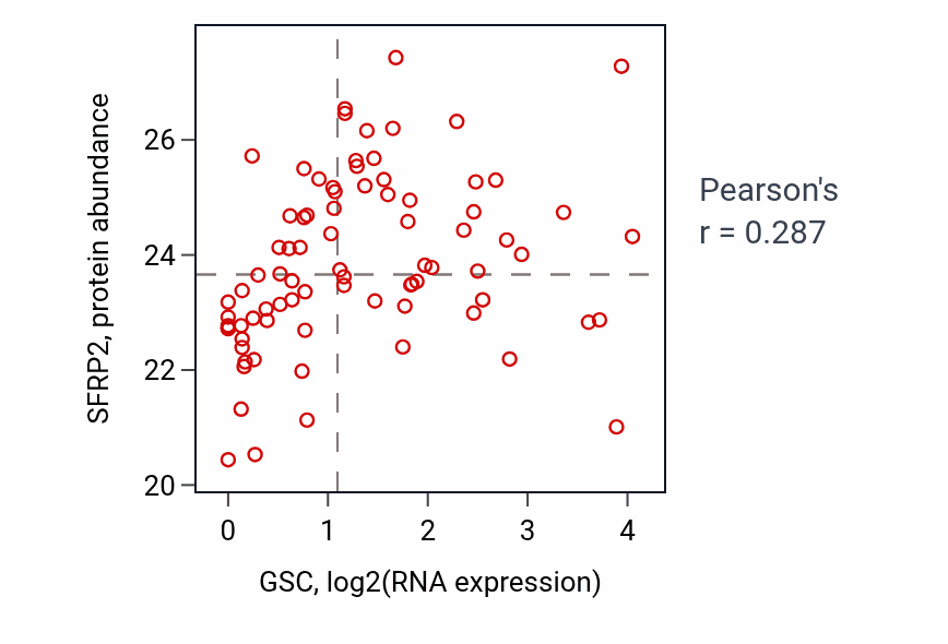 Per-sample scatter of GSC vs SFRP2 in OV (Pearson r = 0.29).