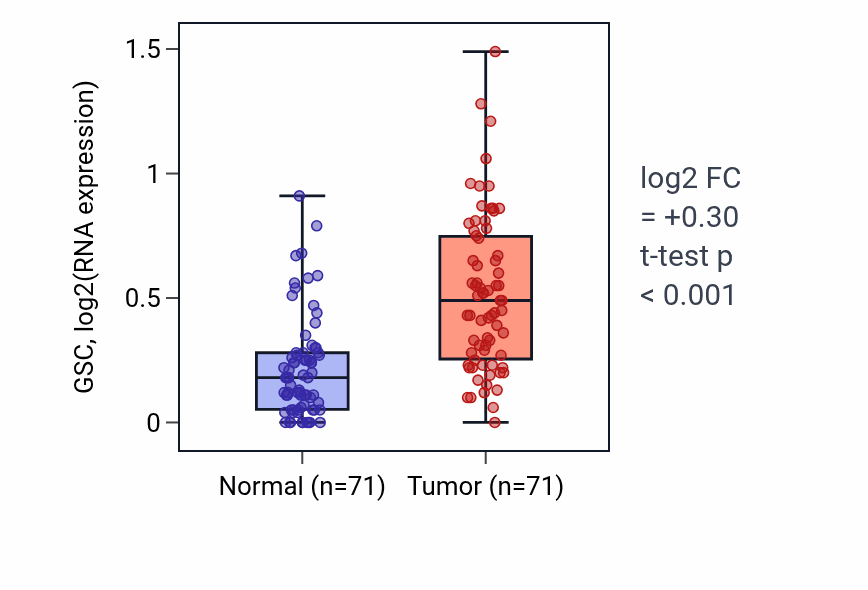 Tumor-vs-normal expression box plot for GSC in KIRC.