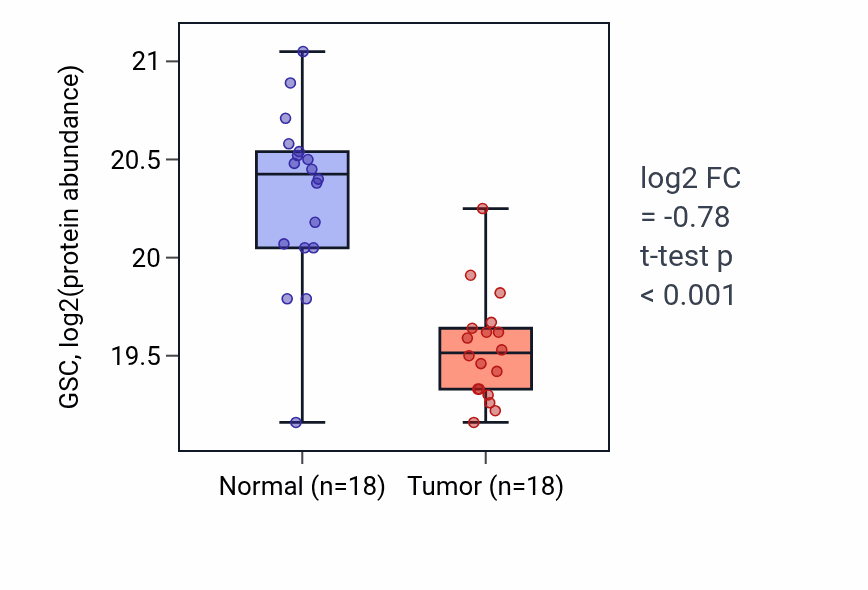 Tumor-vs-normal mass-spec protein box plot for GSC in PDAC.