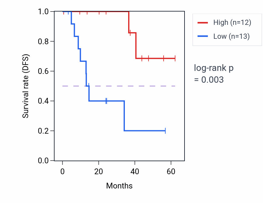 Kaplan&ndash;Meier survival curve for GSC mass-spec protein-high vs -low samples in HNSC.