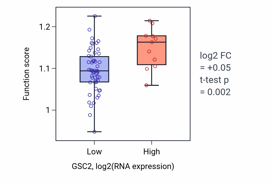 Box plot of Double-strand break repair in GSC2-low vs GSC2-high samples in SOFT_TISSUE.