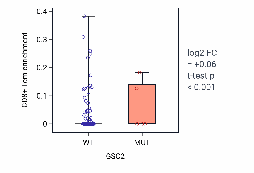 Box plot of CD8+ Tcm in GSC2-low vs GSC2-high samples in UCEC.