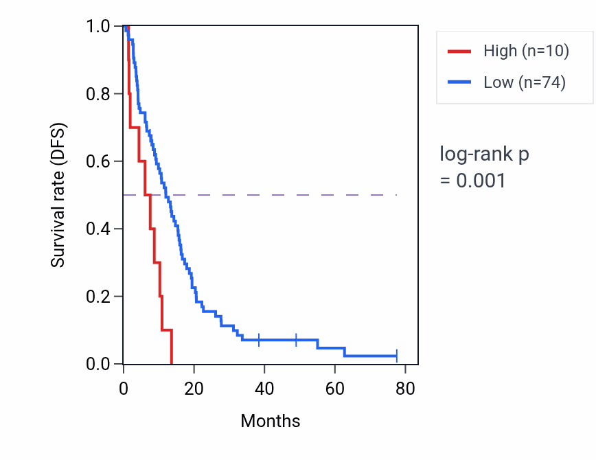 Kaplan&ndash;Meier survival curve for GSC2 RNA expression in MESO: high vs low expression groups.