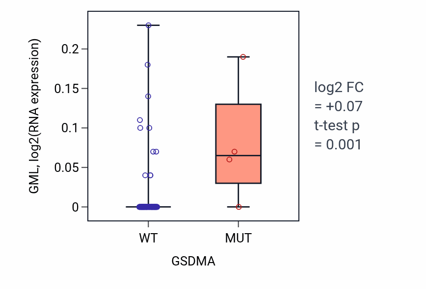 Box plot of GML in GSDMA-low vs GSDMA-high samples in BLOOD_Leukemia.